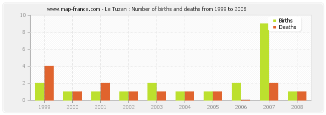 Le Tuzan : Number of births and deaths from 1999 to 2008